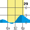 Kaneohe Bay tide chart for Thursday, May 29, 2025
