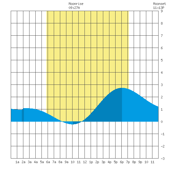 Kaneohe Bay tide chart for Friday, May 30, 2025