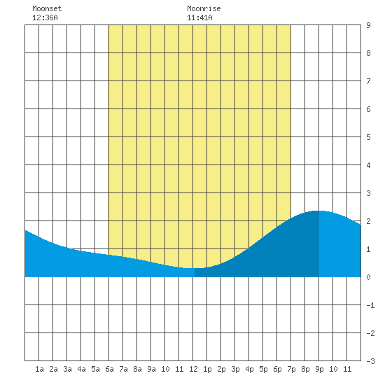 Kaneohe Bay tide chart for Saturday, May 3, 2025