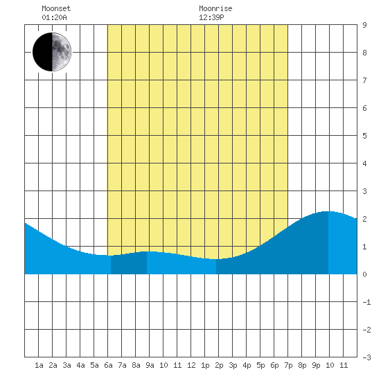 Kaneohe Bay tide chart for Sunday, May 4, 2025