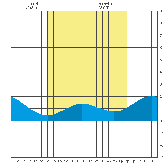 Kaneohe Bay tide chart for Tuesday, May 6, 2025