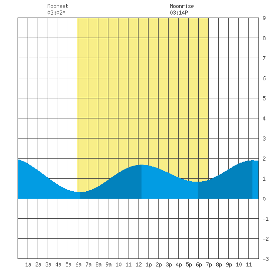 Kaneohe Bay tide chart for Wednesday, May 7, 2025