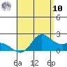 Kaneohe Bay tide chart for Tuesday, June 10, 2025