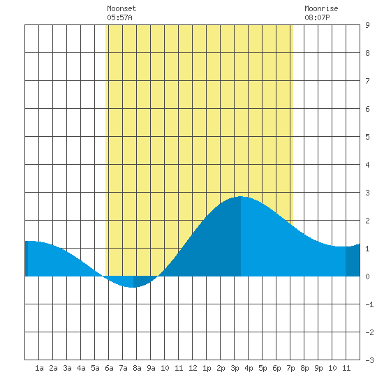 Kaneohe Bay tide chart for Wednesday, June 11, 2025