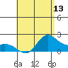 Kaneohe Bay tide chart for Friday, June 13, 2025