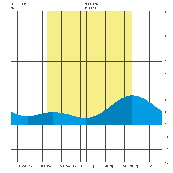 Kaneohe Bay tide chart for Tuesday, June 17, 2025