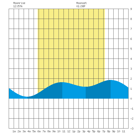 Kaneohe Bay tide chart for Thursday, June 19, 2025