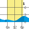 Kaneohe Bay tide chart for Sunday, June 1, 2025