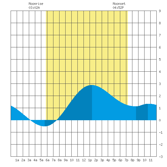 Kaneohe Bay tide chart for Sunday, June 22, 2025