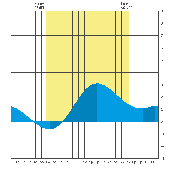 Kaneohe Bay tide chart for Monday, June 23, 2025