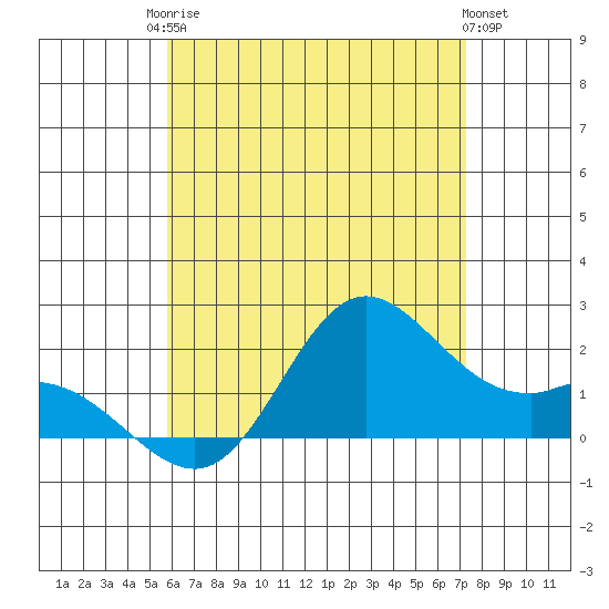 Kaneohe Bay tide chart for Tuesday, June 24, 2025