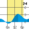 Kaneohe Bay tide chart for Tuesday, June 24, 2025