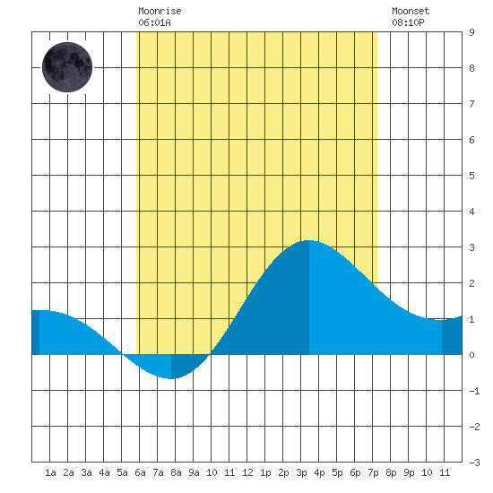 Kaneohe Bay tide chart for Wednesday, June 25, 2025
