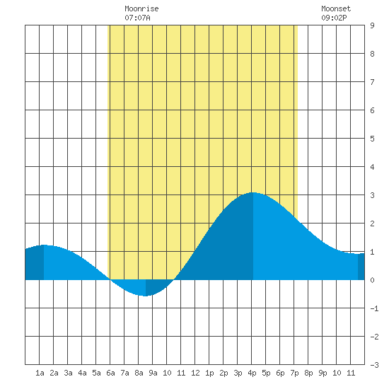 Kaneohe Bay tide chart for Thursday, June 26, 2025