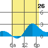 Kaneohe Bay tide chart for Thursday, June 26, 2025