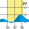 Kaneohe Bay tide chart for Friday, June 27, 2025