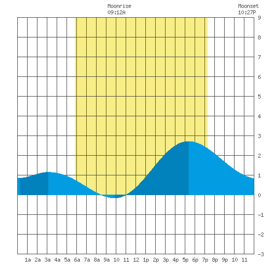 Kaneohe Bay tide chart for Saturday, June 28, 2025