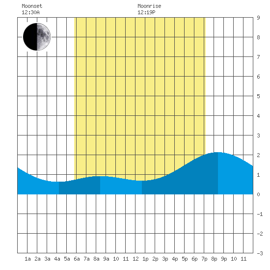 Kaneohe Bay tide chart for Monday, June 2, 2025