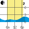 Kaneohe Bay tide chart for Monday, June 2, 2025