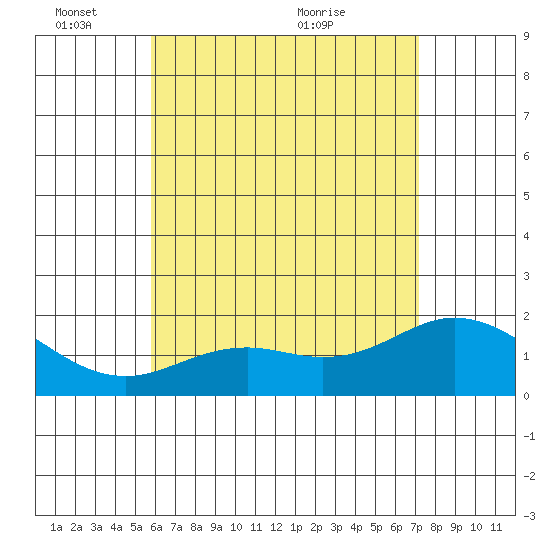 Kaneohe Bay tide chart for Tuesday, June 3, 2025