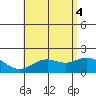 Kaneohe Bay tide chart for Wednesday, June 4, 2025