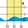 Kaneohe Bay tide chart for Thursday, June 5, 2025