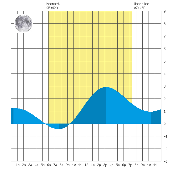 Kaneohe Bay tide chart for Thursday, July 10, 2025
