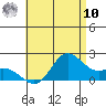 Kaneohe Bay tide chart for Thursday, July 10, 2025