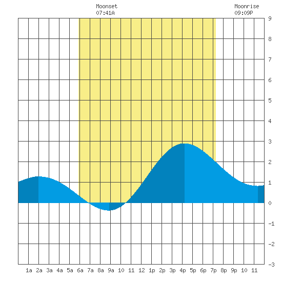 Kaneohe Bay tide chart for Saturday, July 12, 2025