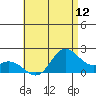 Kaneohe Bay tide chart for Saturday, July 12, 2025