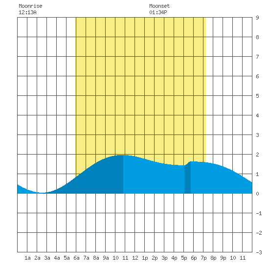 Kaneohe Bay tide chart for Friday, July 18, 2025