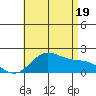Kaneohe Bay tide chart for Saturday, July 19, 2025
