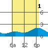 Kaneohe Bay tide chart for Tuesday, July 1, 2025