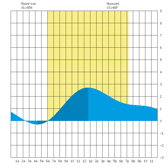 Kaneohe Bay tide chart for Sunday, July 20, 2025
