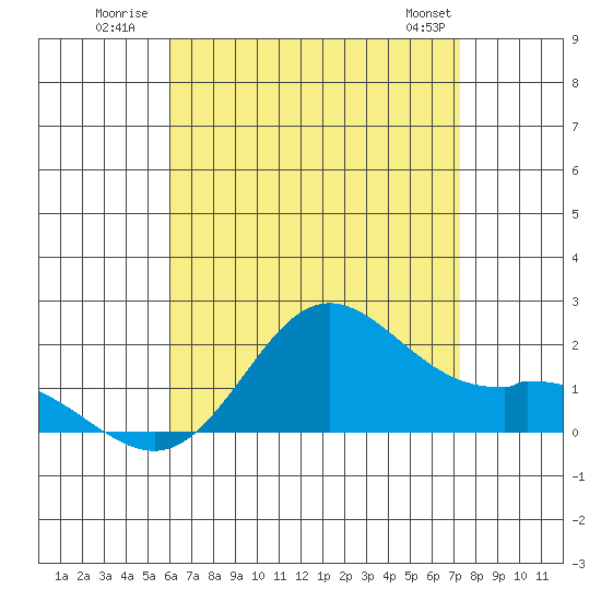 Kaneohe Bay tide chart for Monday, July 21, 2025