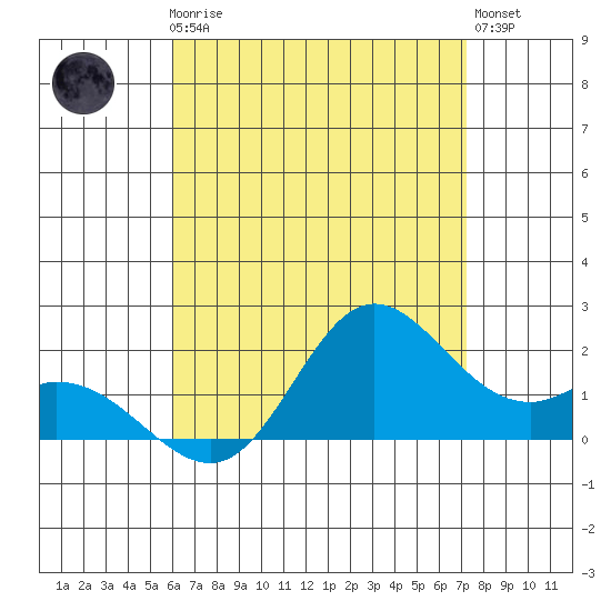 Kaneohe Bay tide chart for Thursday, July 24, 2025