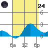 Kaneohe Bay tide chart for Thursday, July 24, 2025