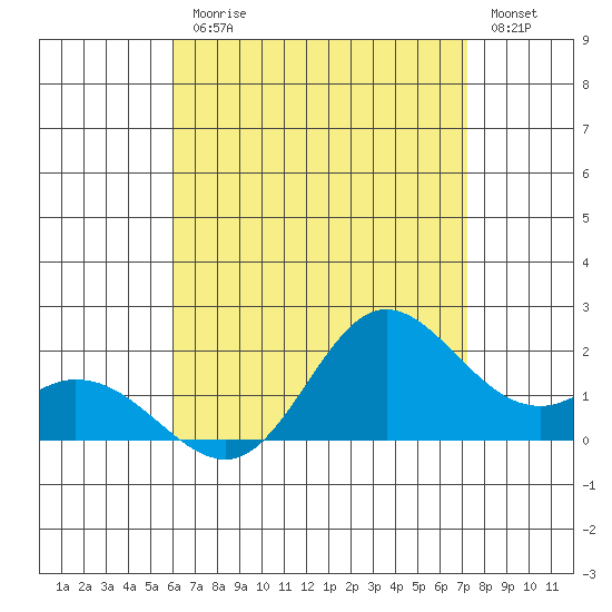 Kaneohe Bay tide chart for Friday, July 25, 2025