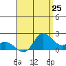 Kaneohe Bay tide chart for Friday, July 25, 2025