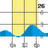 Kaneohe Bay tide chart for Saturday, July 26, 2025