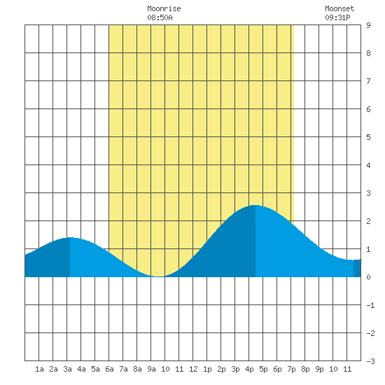 Kaneohe Bay tide chart for Sunday, July 27, 2025