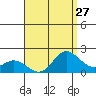 Kaneohe Bay tide chart for Sunday, July 27, 2025