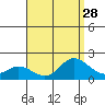 Kaneohe Bay tide chart for Monday, July 28, 2025