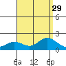 Kaneohe Bay tide chart for Tuesday, July 29, 2025