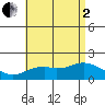Kaneohe Bay tide chart for Wednesday, July 2, 2025
