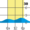 Kaneohe Bay tide chart for Wednesday, July 30, 2025