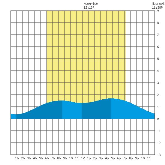 Kaneohe Bay tide chart for Thursday, July 31, 2025