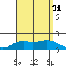 Kaneohe Bay tide chart for Thursday, July 31, 2025
