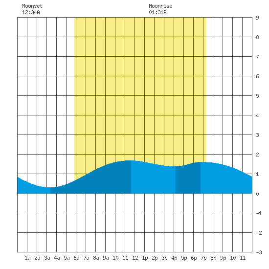 Kaneohe Bay tide chart for Thursday, July 3, 2025
