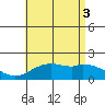 Kaneohe Bay tide chart for Thursday, July 3, 2025